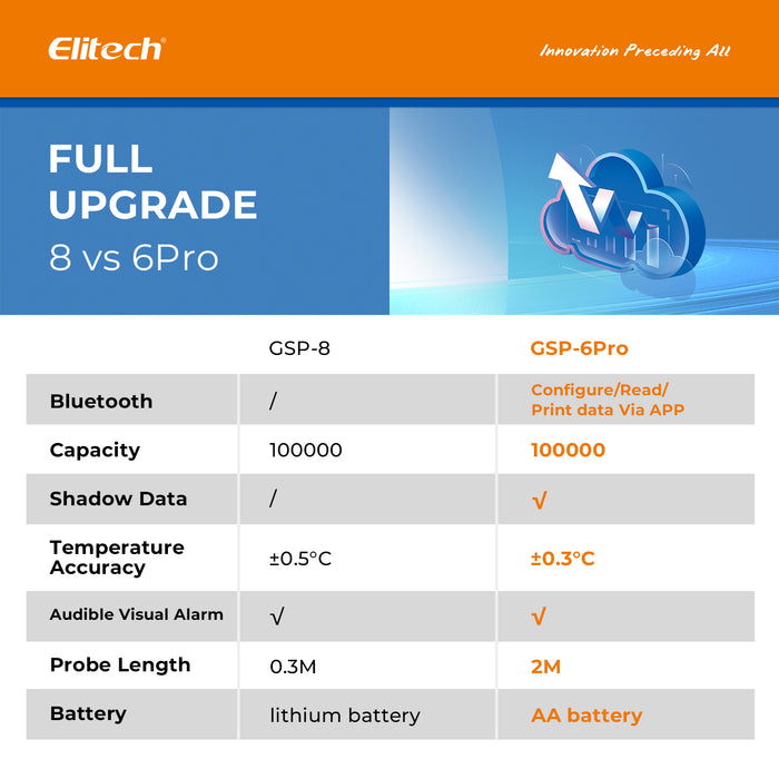 Elitech GSP-8 digitaler Temperatur-Datenlogger zur Wandmontage
